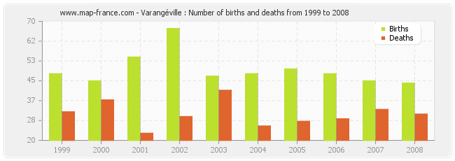 Varangéville : Number of births and deaths from 1999 to 2008