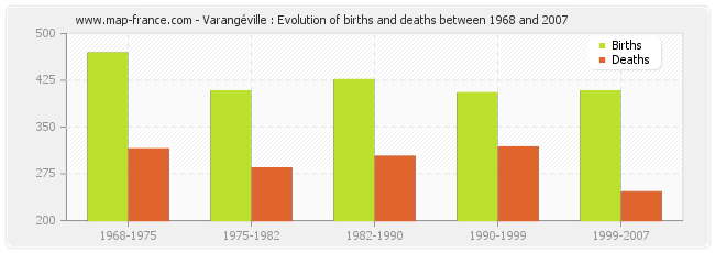 Varangéville : Evolution of births and deaths between 1968 and 2007