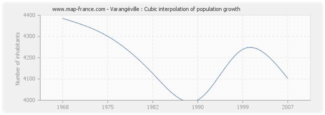 Varangéville : Cubic interpolation of population growth