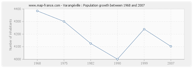 Population Varangéville