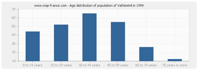 Age distribution of population of Vathiménil in 1999