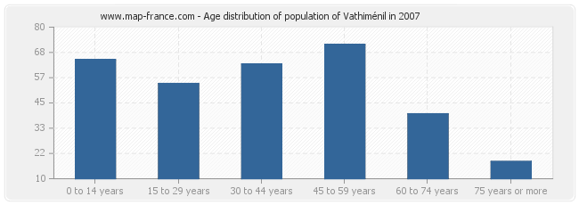 Age distribution of population of Vathiménil in 2007