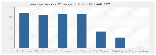 Women age distribution of Vathiménil in 2007