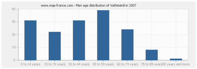 Men age distribution of Vathiménil in 2007