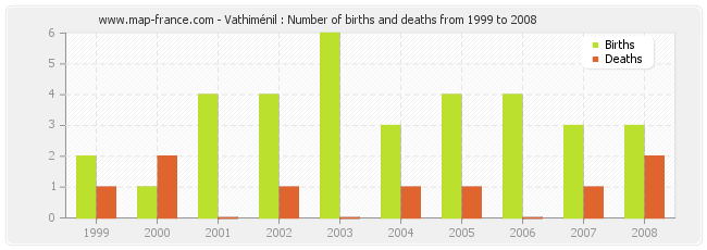 Vathiménil : Number of births and deaths from 1999 to 2008
