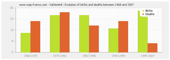 Vathiménil : Evolution of births and deaths between 1968 and 2007