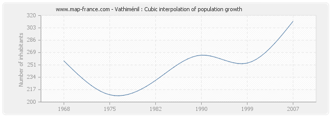 Vathiménil : Cubic interpolation of population growth