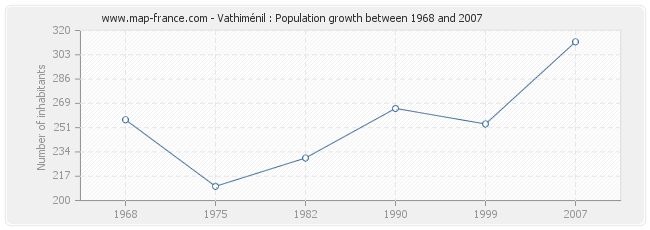 Population Vathiménil