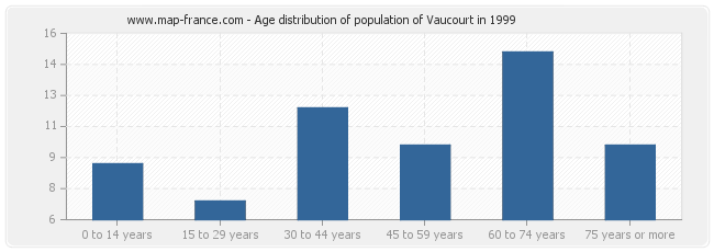 Age distribution of population of Vaucourt in 1999
