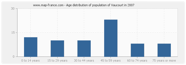 Age distribution of population of Vaucourt in 2007