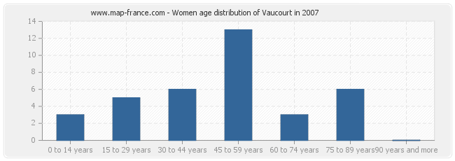 Women age distribution of Vaucourt in 2007