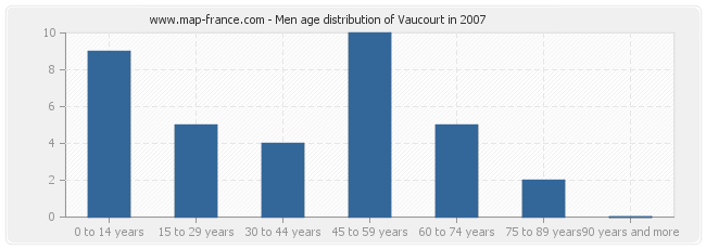 Men age distribution of Vaucourt in 2007