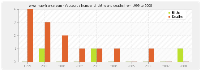 Vaucourt : Number of births and deaths from 1999 to 2008