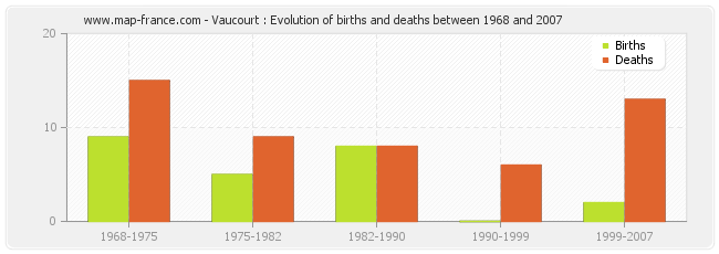 Vaucourt : Evolution of births and deaths between 1968 and 2007