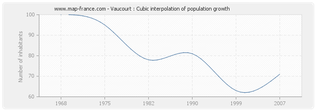 Vaucourt : Cubic interpolation of population growth