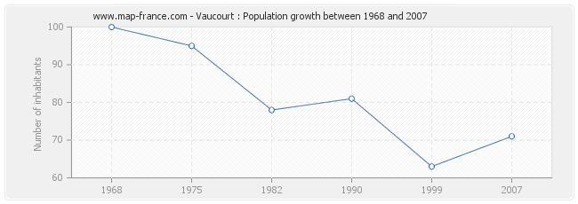 Population Vaucourt