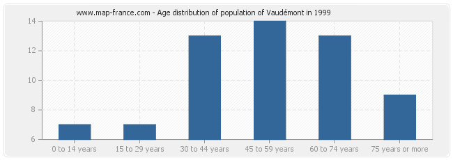 Age distribution of population of Vaudémont in 1999