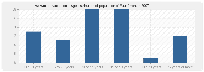 Age distribution of population of Vaudémont in 2007
