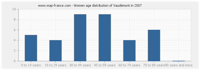 Women age distribution of Vaudémont in 2007