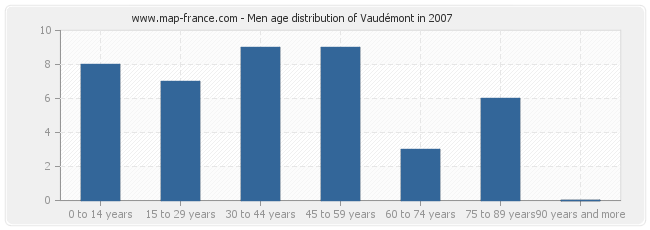 Men age distribution of Vaudémont in 2007