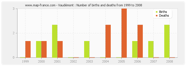 Vaudémont : Number of births and deaths from 1999 to 2008