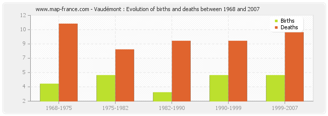 Vaudémont : Evolution of births and deaths between 1968 and 2007
