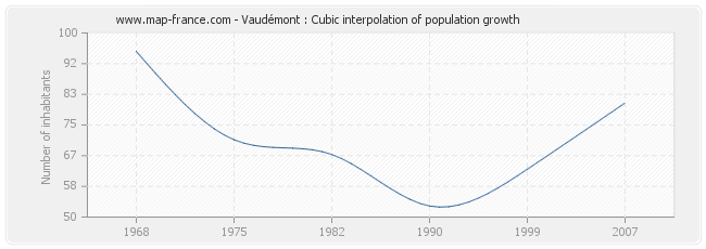 Vaudémont : Cubic interpolation of population growth