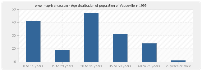 Age distribution of population of Vaudeville in 1999
