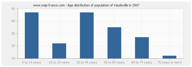 Age distribution of population of Vaudeville in 2007