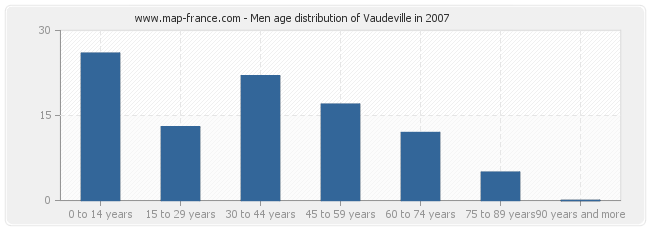 Men age distribution of Vaudeville in 2007