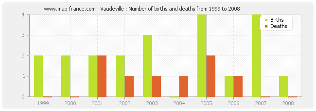 Vaudeville : Number of births and deaths from 1999 to 2008