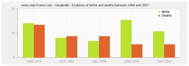 Vaudeville : Evolution of births and deaths between 1968 and 2007