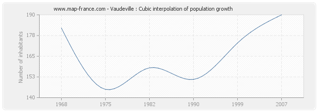 Vaudeville : Cubic interpolation of population growth