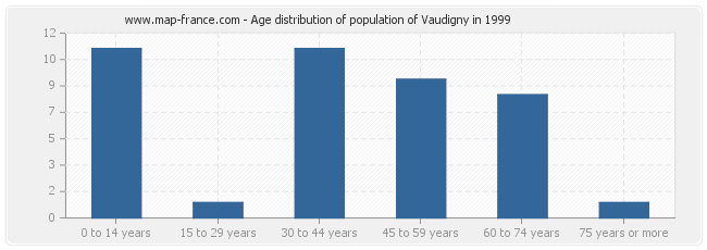 Age distribution of population of Vaudigny in 1999