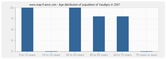 Age distribution of population of Vaudigny in 2007