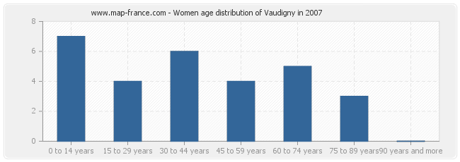 Women age distribution of Vaudigny in 2007
