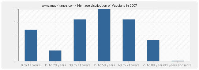 Men age distribution of Vaudigny in 2007