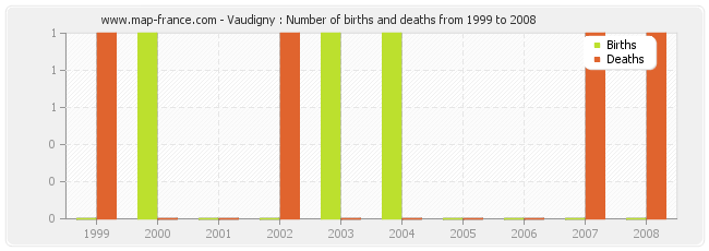 Vaudigny : Number of births and deaths from 1999 to 2008