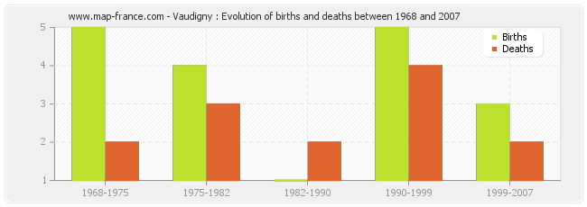 Vaudigny : Evolution of births and deaths between 1968 and 2007