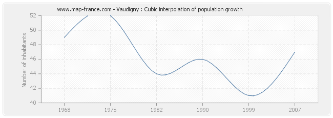Vaudigny : Cubic interpolation of population growth