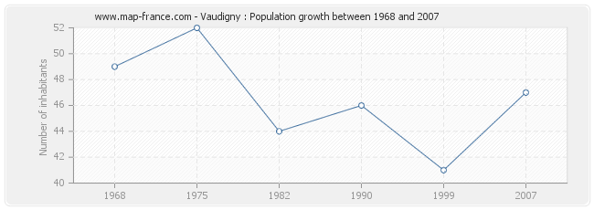 Population Vaudigny