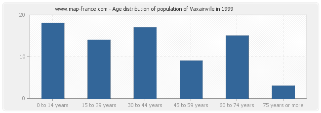 Age distribution of population of Vaxainville in 1999