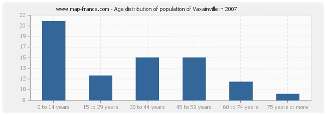 Age distribution of population of Vaxainville in 2007