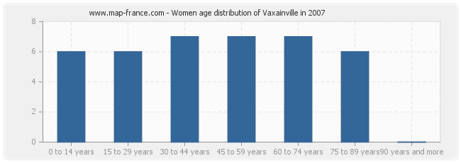 Women age distribution of Vaxainville in 2007