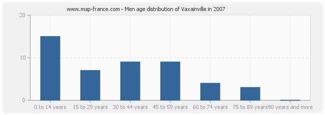 Men age distribution of Vaxainville in 2007
