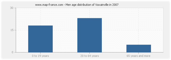 Men age distribution of Vaxainville in 2007