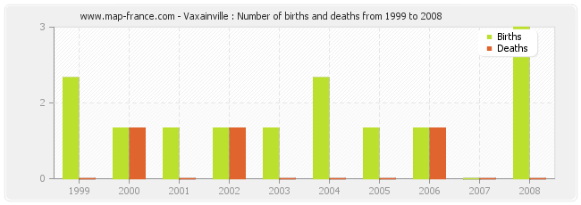 Vaxainville : Number of births and deaths from 1999 to 2008