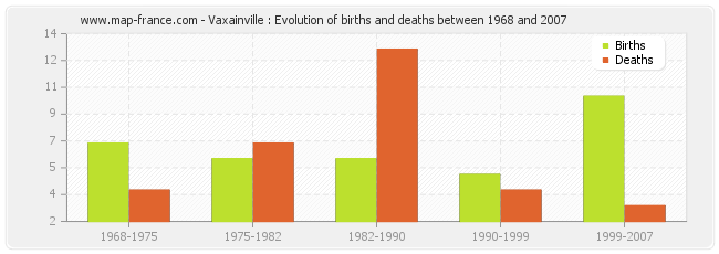 Vaxainville : Evolution of births and deaths between 1968 and 2007