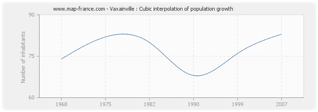 Vaxainville : Cubic interpolation of population growth