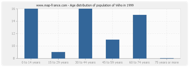 Age distribution of population of Vého in 1999